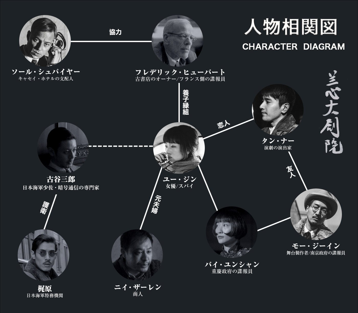 相関図
